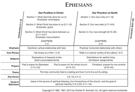 Diagram: The Three Levels of Ephesians