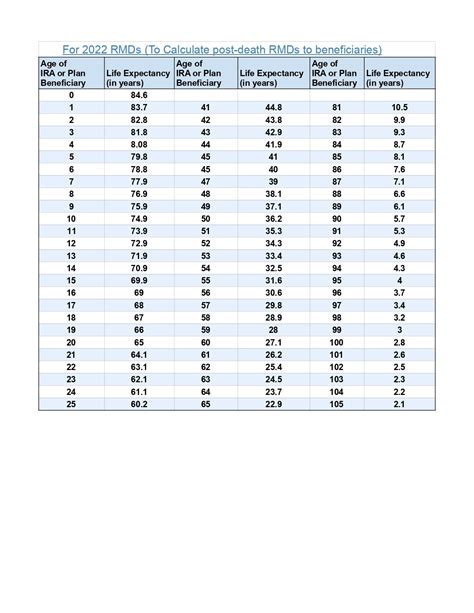 Required Minimum Distribution Table Iii | Elcho Table