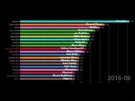 EVE ONLINE - a graph of Siege Green | 2015.08 ~ 2020.02 | zKillboard ...