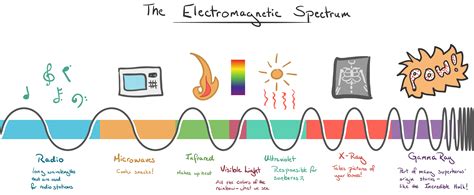 Electromagnetic Spectrum Order - Kitchens Design, Ideas And Renovation