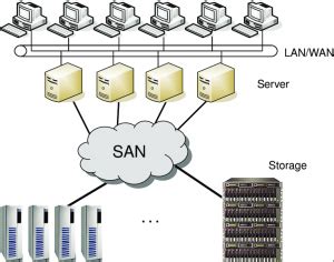 What is a Storage Area Network? How to setup SAN