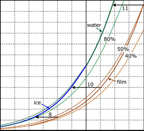 Water Vapor Pressure Temperature Chart