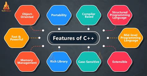 Introduction to C++: Key Features, Benefits, and Applications for ...