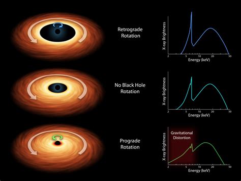 How to Measure the Spin of a Black Hole | Black hole, Theory of ...