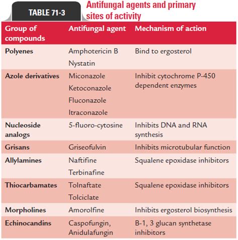 Antifungal Drugs