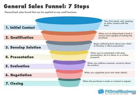 Sales Funnel Templates: How To Represent Your Sales Funnel