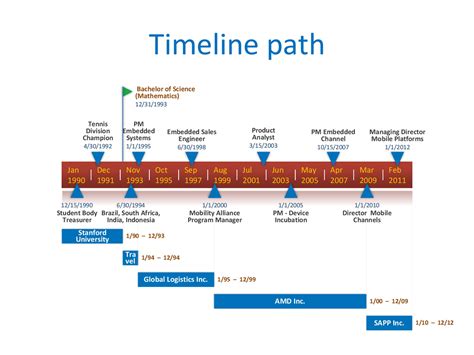 Timeline Template In Word | Flyer Template