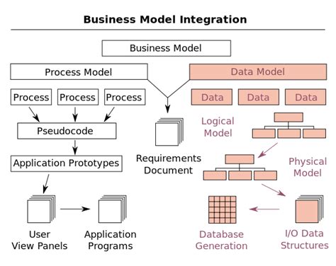 the business model for data processing