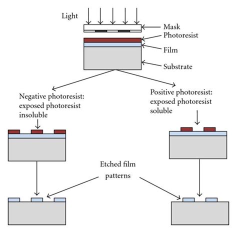 Photolithography Process