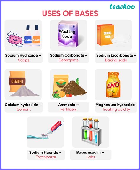 Uses of Base - 5+ Examples - Chemistry Teachoo - Teachoo Questions