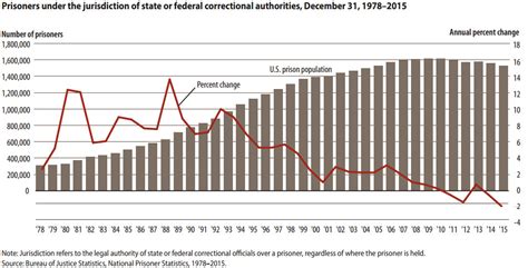 States have steadily cut prison populations since 2010 — without ...