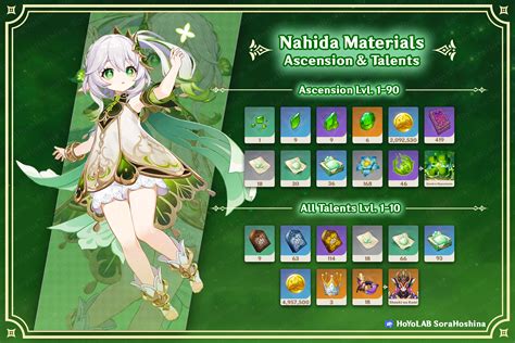 [V3.2] Nahida Materials Infographic & Farming Schedule (NEW) Genshin ...