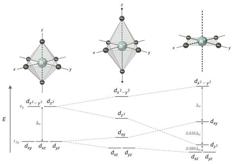 Chapter 21.5: Crystal Field Theory - Chemistry LibreTexts