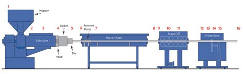 Plastic Extrusion Diagram