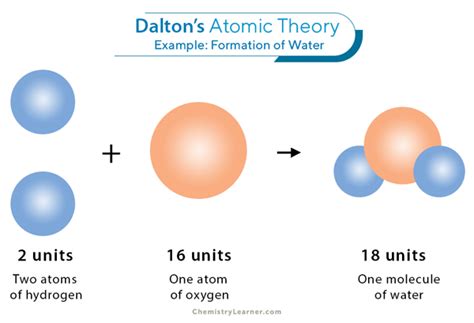 Dalton’s Atomic Theory: Definition, Statement, and Postulates