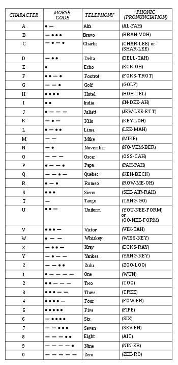 Military Alphabet Chart Printable Pdf - zasadatogether