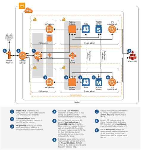 29+ Aws Vpc Architecture Diagram - MartinRorry