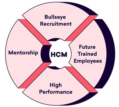 Human Capital Management | Why you need a HCM Software