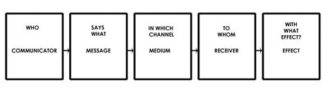 Lasswell's Model of Communication - AdamatNunez