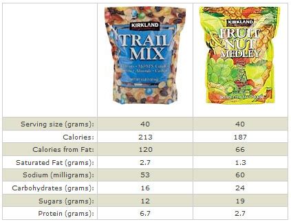 Comparison of Trail Snack Nutrition | family camping