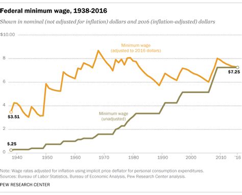 Minimum wage