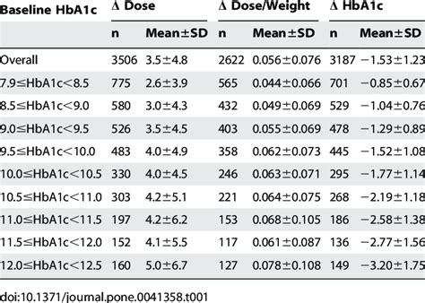 Change in glargine dose, dose per weight, and HbA1c. | Download Table