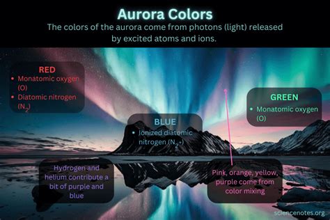 Aurora Colors Explained - Southern and Northern Lights