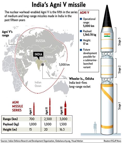 Agni-5 Missile upsc