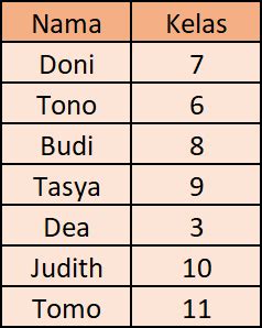 Data Ordinal: Definisi, Karakteristik, Contoh, Cara Analisis