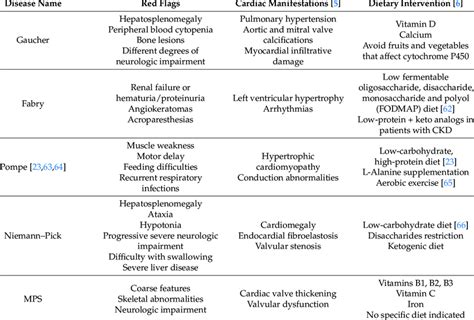 Lysosomal storage diseases-cardiac and systemic signs and symptoms ...