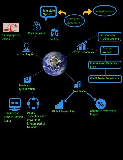 Globalization-Concept-Map | Concept map, Concept, Map