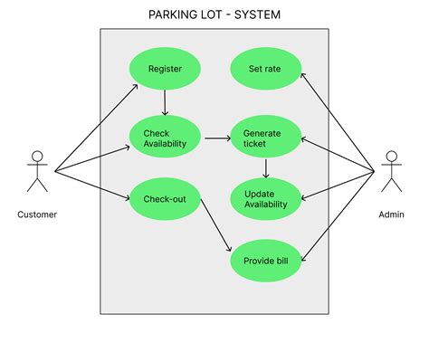 System Design for Parking lot