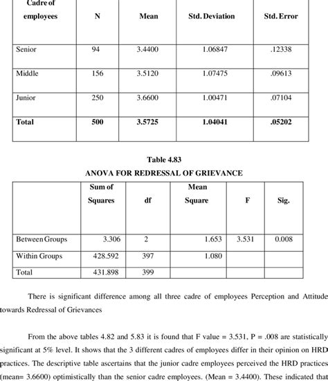 Descriptive of Three Cadre of Employees | Download Scientific Diagram