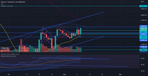 Btc will pump? for BINANCE:BTCUSDT by Farbodkbr — TradingView