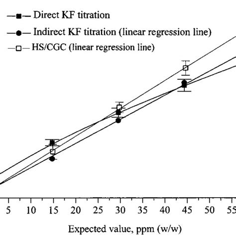 Comparison of KF coulometric titrator calibration with moisture-in-oil ...