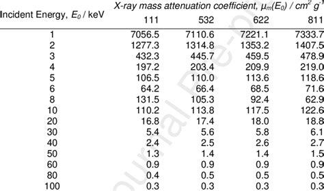 -ray mass attenuation coefficients calculated from elemental data ...