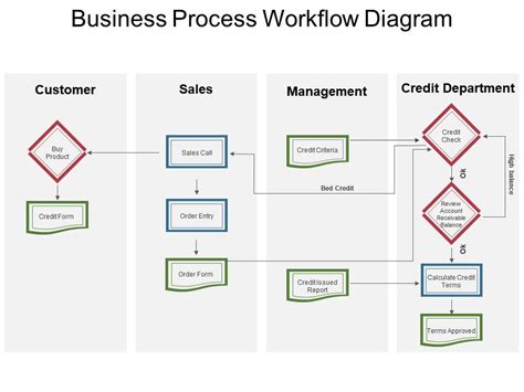 Business Process Workflow Diagram Powerpoint Slide Influencers ...