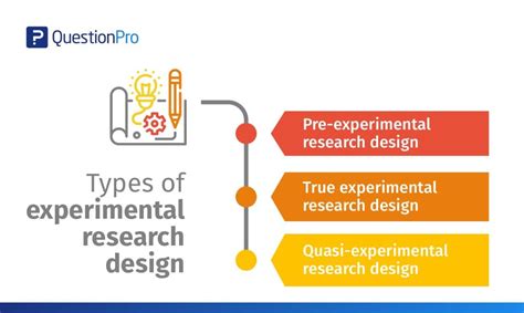 Experimental Research: What it is + Types of designs | QuestionPro