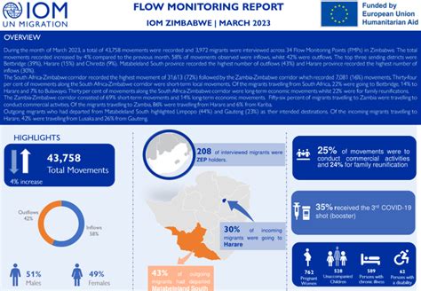 Flow Monitoring Report IOM Zimbabwe | March 2023 - Zimbabwe Situation