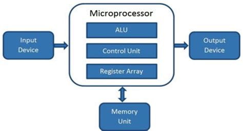 What is Microprocessor: Block Diagram, Evolution, Working, Features ...