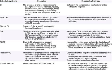 Disorders of orthostatic intolerance | Download Scientific Diagram