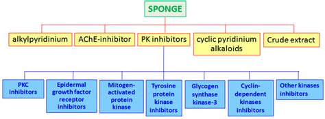 Marine Drugs | Free Full-Text | Marine Sponges and Bacteria as ...