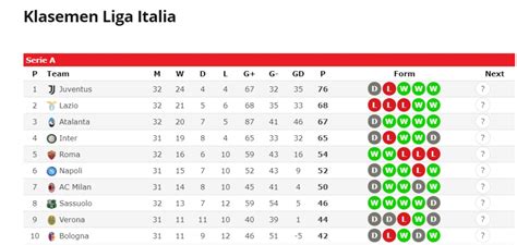 Klasemen Terbaru Liga Italia - Homecare24