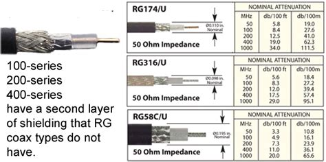 RG174 compared to LMR-100 Coax : Shielding and Signal Loss - Data ...