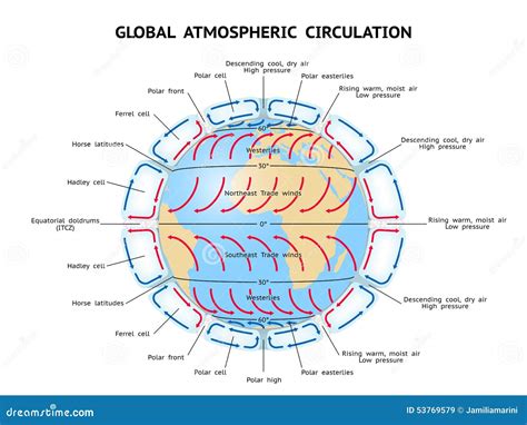 Global Atmospheric Circulation Royalty-Free Stock Photo | CartoonDealer ...