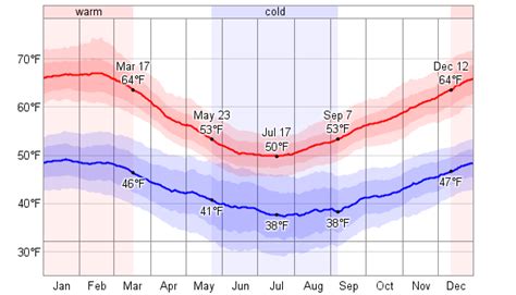 Average Weather For Puerto Montt, Chile - WeatherSpark