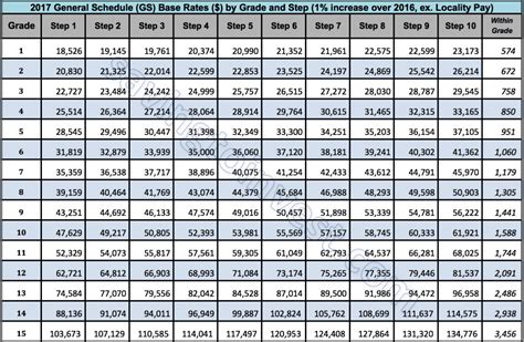 2023 Federal Employee Pay Raise and GS Salary Scale Tables – Latest ...