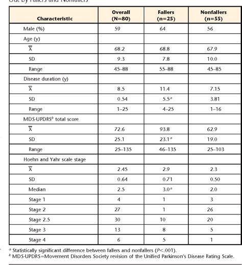 Table 1 from Functional Gait Assessment and Balance Evaluation System ...