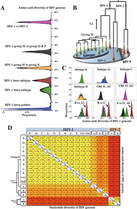 An integrated map of HIV genome-wide variation from a population ...