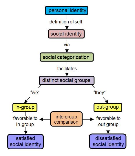 Social Identity Theory - Henri Tajfel and John Turner, 1979